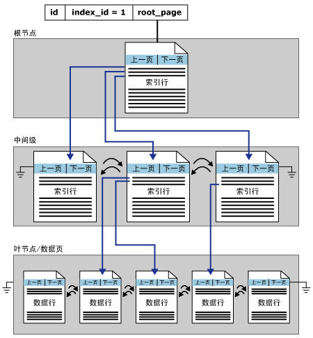 索引的结构_历史被拖库数据下载_索引是什么结构