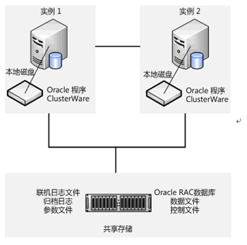 oracle rac集群搭建_rac集群搭建_oracle rac搭建