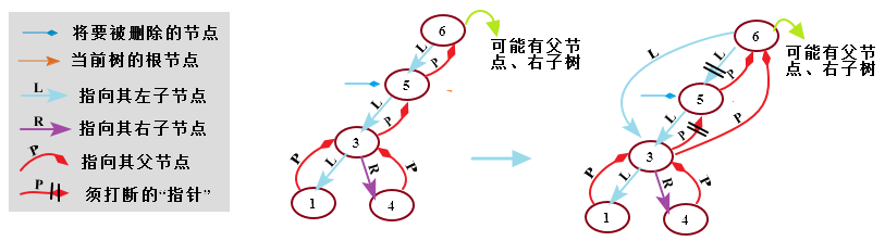 二叉排序树的构造_排序二叉树的删除_平衡二叉树的构造