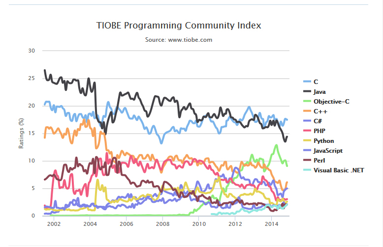 tiobe 2014年10月编程语言排行榜_tiobe 2013年11月编程语言排行榜_2014年3月tiobe编程语言排行榜