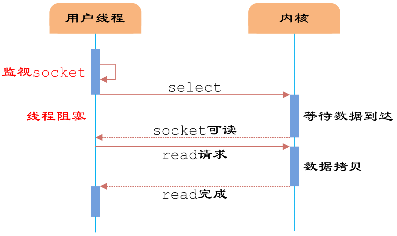 Socket read